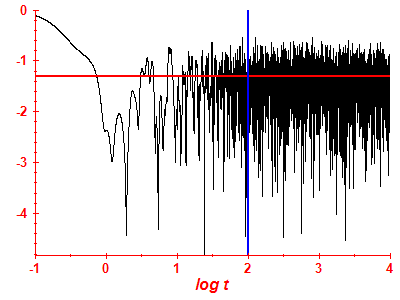 Survival probability log
